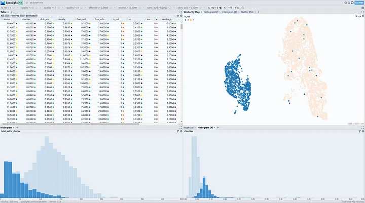 In Spotlight, you can explore and analyze tabular and unstructured data by interacting with different Widgets for visualization. We can see that **white **and **red wines** form separate clusters on the Similarity Map (top-right). Looking at the Histograms for “chlorides” and “total sulfur dioxide” values, we observe different distributions.