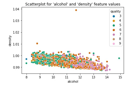 Scatterplot colored by “quality”-value.
