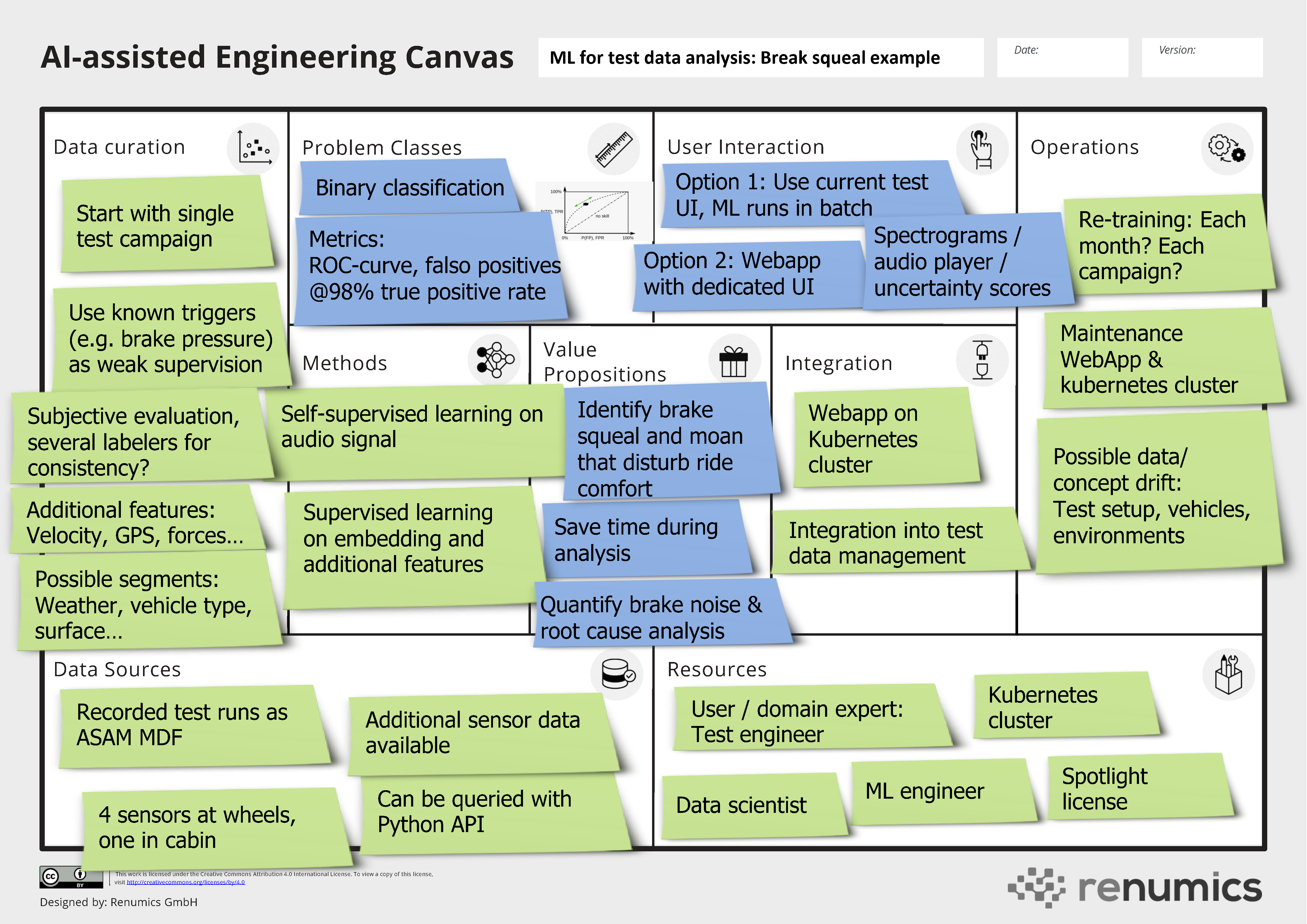 Fig. 1: Overview on the brake squeal detector use case in terms of the AI-assisted Enginering Canvas.