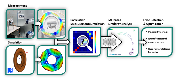 Fig. 1: Machine learning can help to efficiently compare NVH test and simulation data.