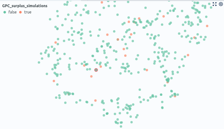 Fig. 4: Simulations that are not run yet are visualized in red. A sample where the model yielded a wrong prediction for an already run simulation is circled in red. The three closeby parameter combinations that have not been run yet should be marked to be executed next. Their results can serve as additional training data for our model.