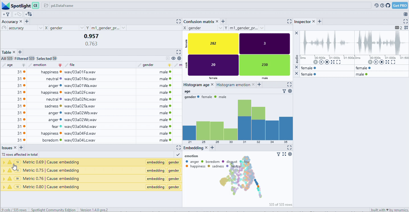 Fig. 3: Identifying critical data slices based on embedding clusters. [Interactive demo](https://huggingface.co/spaces/renumics/emodb-model-debugging) available. Source: Author.