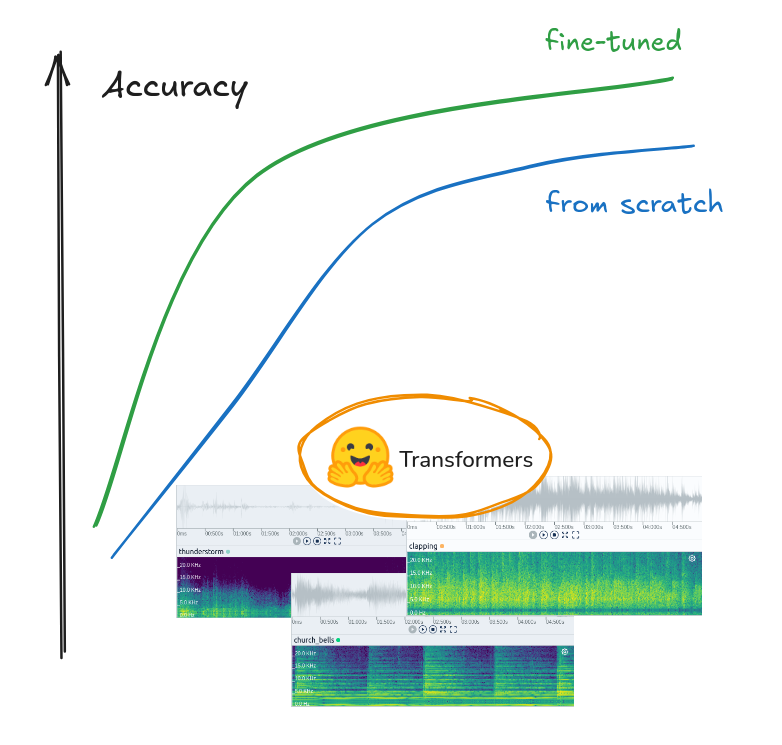 How To Fine-Tune The Audio Spectrogram Transformer On Your Own Data