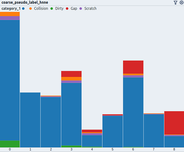 Distribution over pseudo-labels