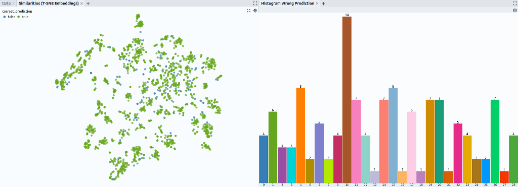 Fig. 1: Similarity map based on the T-SNE reduced embeddings (left) and histogram of false predictions per label class (right).