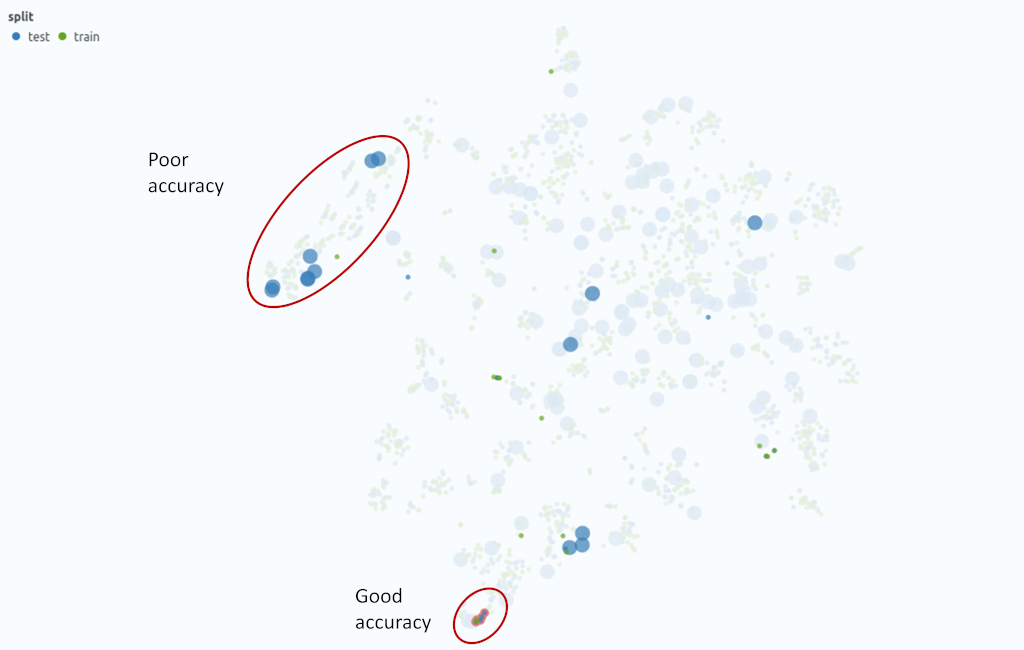 Fig. 2: Similarity map for the cuttingtool class. The color denotes the test set (blue) and training set (green) examples. The size of the dots indicates correct predictions (small) and false predictions (large).