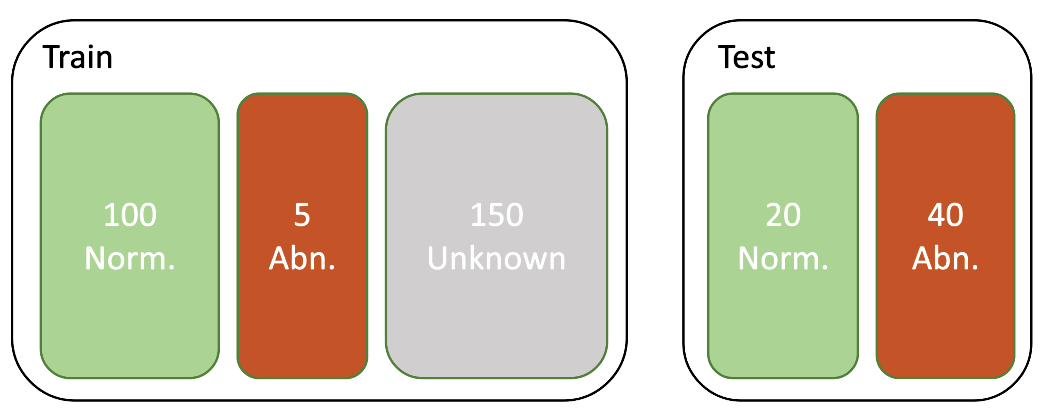 Fig. 1: Visualization of the dataset: Ratio of labeled and unlabeled data and distribution to splits.