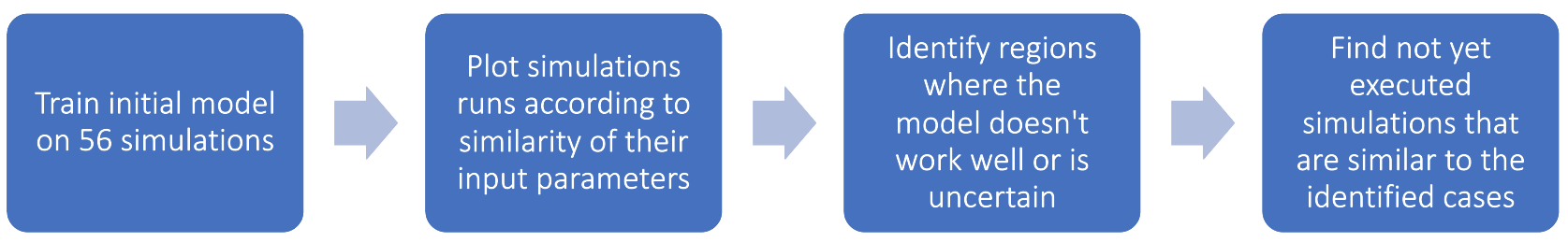 Fig. 2: The active learning-like approach for efficient, iterative sample selection in surrogate modeling.