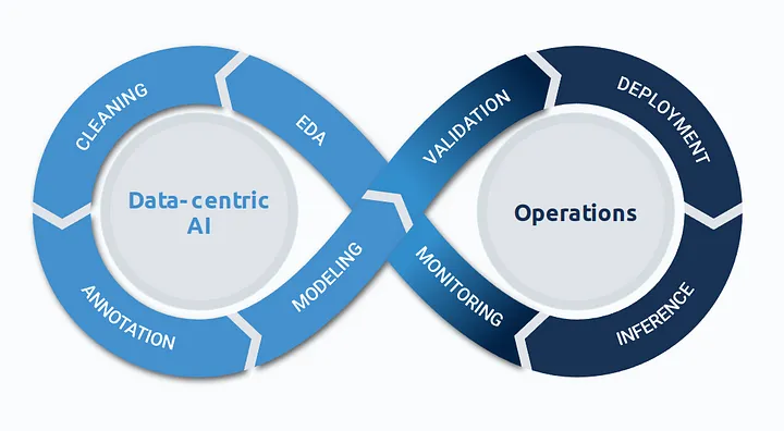 Data-centric Flywheel