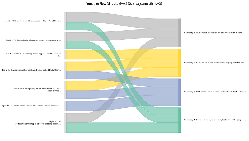 Visualizing the Information Flow