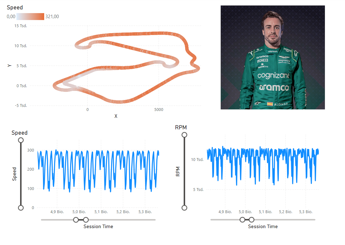 Fig. 1.: Simple PowerBI dashboard for displaying F1 telemetry. 