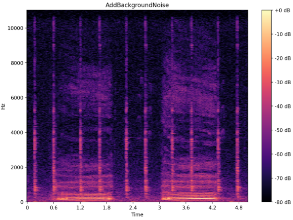 Transformed Spectrogram