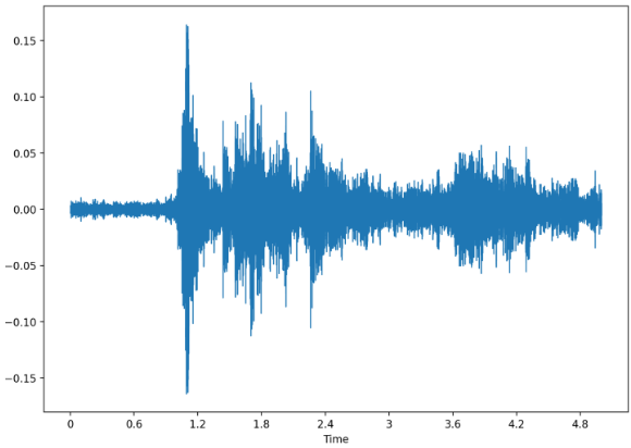 Audio as waveform